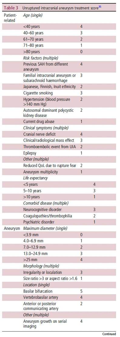 Manejo de aneurismas cerebrais incidentais não rotos 6 CONSENSO 1