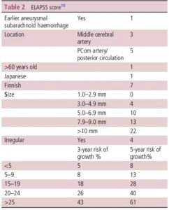 Manejo de aneurismas cerebrais incidentais não rotos 2 ELAPSS