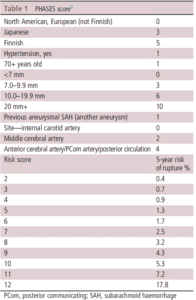Manejo de aneurismas cerebrais incidentais não rotos 1 PHASES